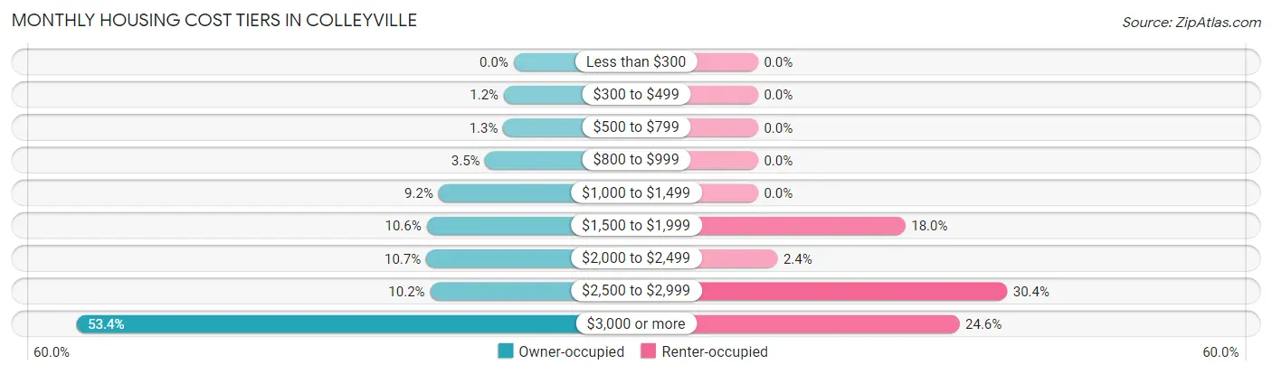 Monthly Housing Cost Tiers in Colleyville