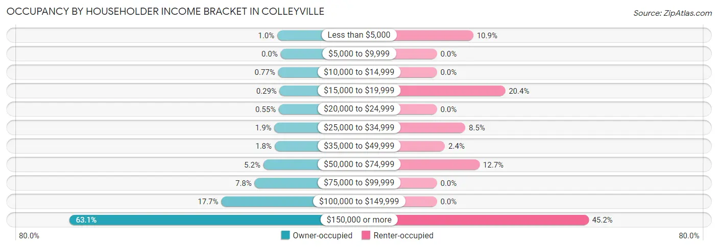 Occupancy by Householder Income Bracket in Colleyville