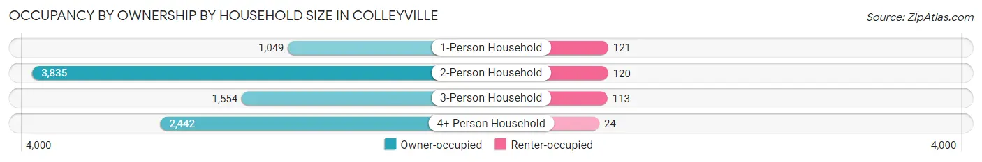 Occupancy by Ownership by Household Size in Colleyville