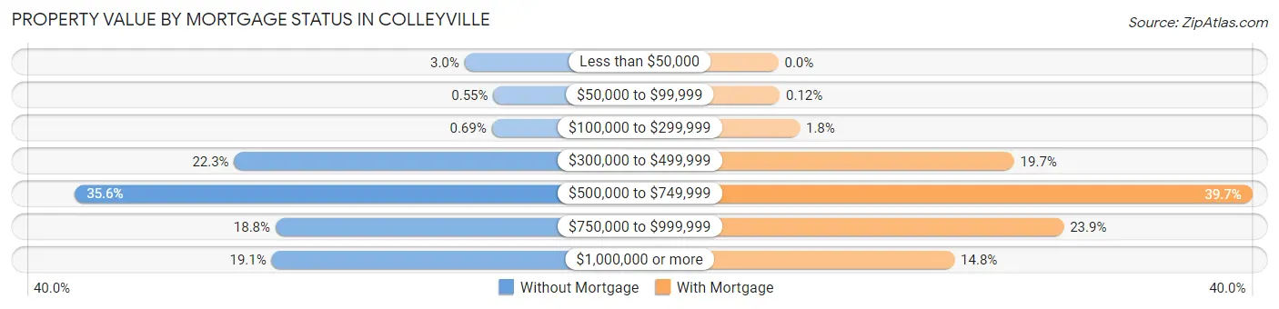 Property Value by Mortgage Status in Colleyville