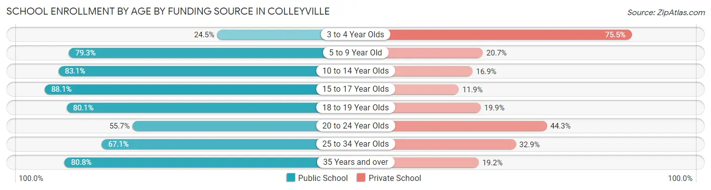 School Enrollment by Age by Funding Source in Colleyville