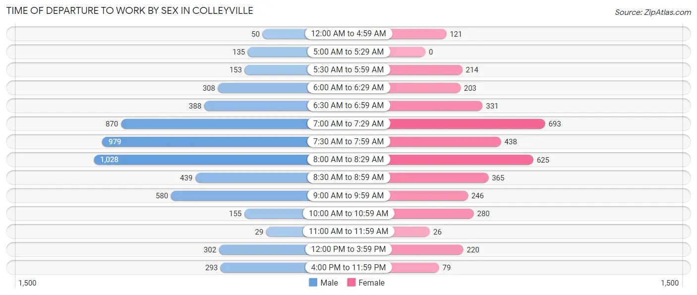 Time of Departure to Work by Sex in Colleyville