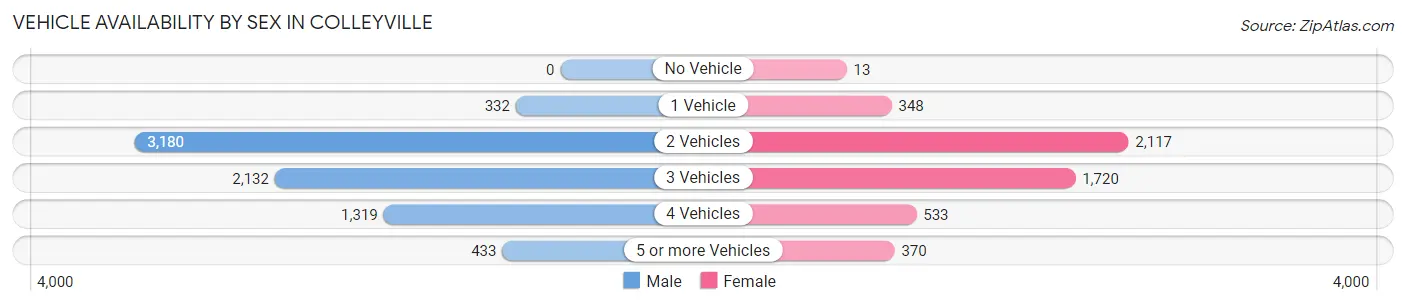 Vehicle Availability by Sex in Colleyville