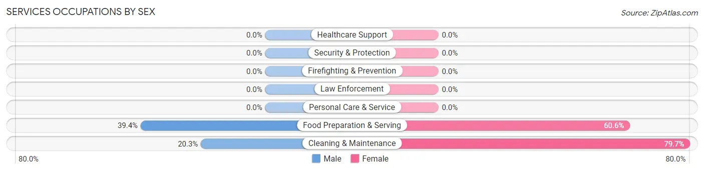 Services Occupations by Sex in Comfort