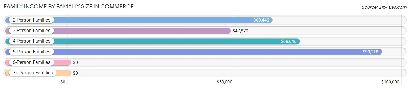 Family Income by Famaliy Size in Commerce