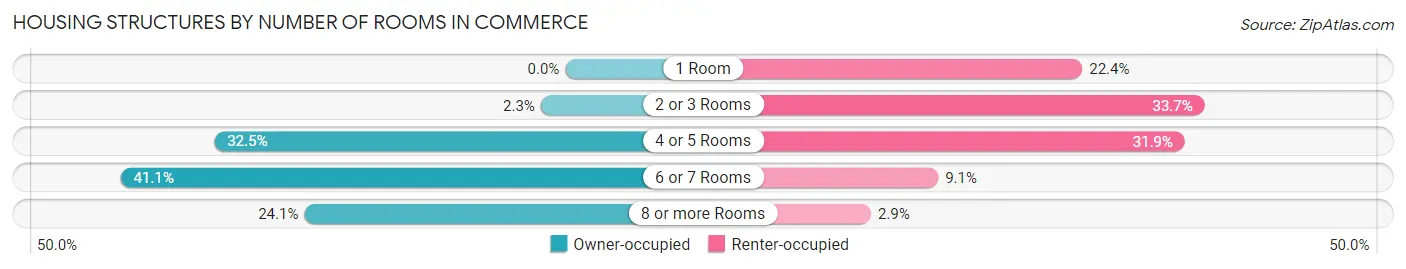 Housing Structures by Number of Rooms in Commerce