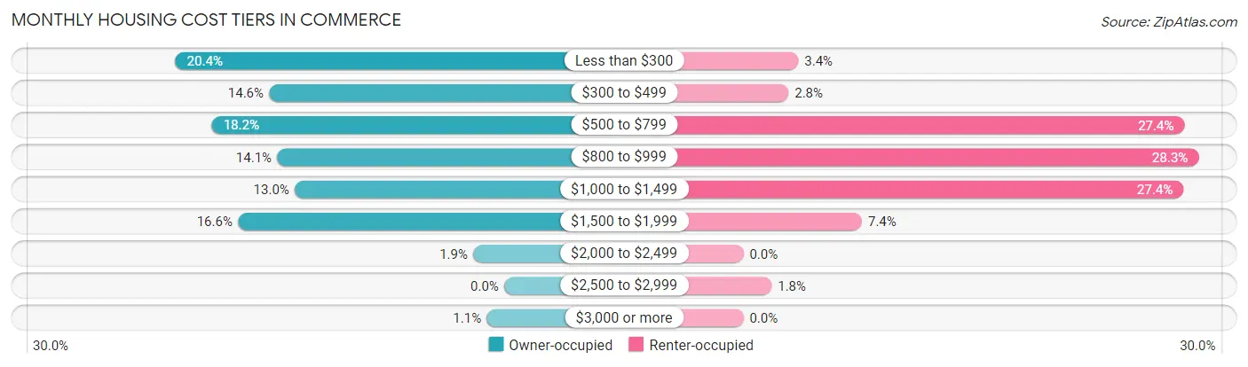 Monthly Housing Cost Tiers in Commerce