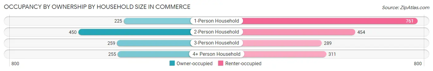Occupancy by Ownership by Household Size in Commerce