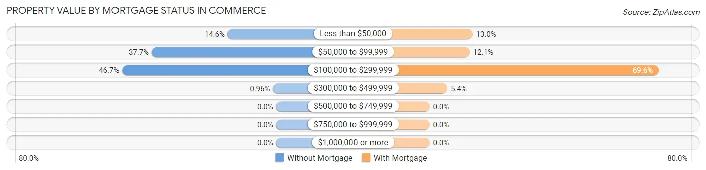 Property Value by Mortgage Status in Commerce