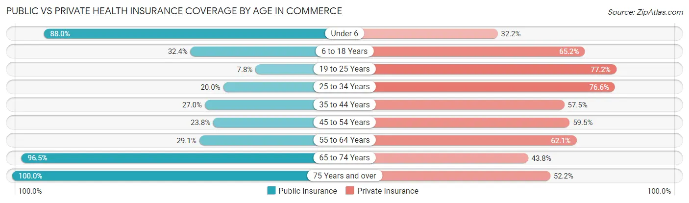 Public vs Private Health Insurance Coverage by Age in Commerce