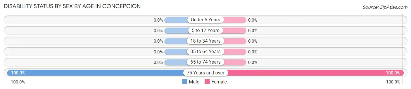 Disability Status by Sex by Age in Concepcion