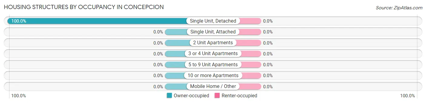 Housing Structures by Occupancy in Concepcion
