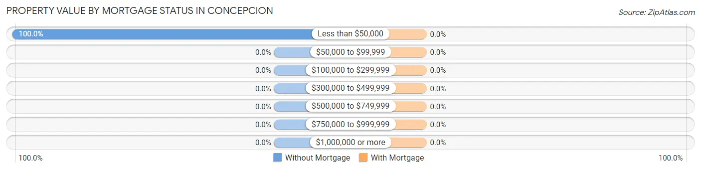 Property Value by Mortgage Status in Concepcion