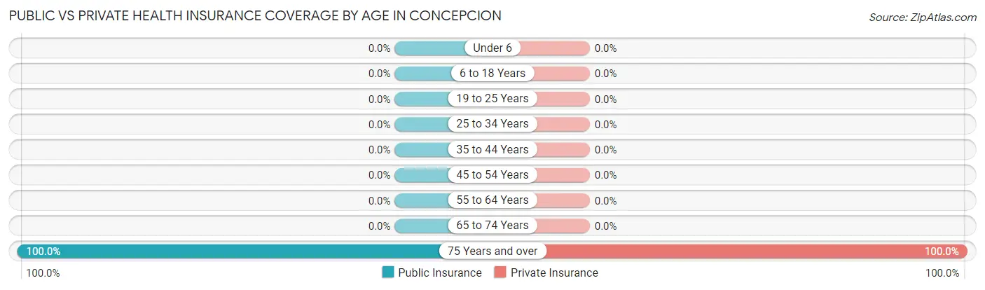 Public vs Private Health Insurance Coverage by Age in Concepcion