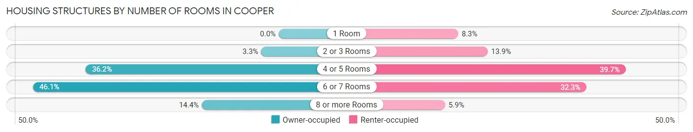 Housing Structures by Number of Rooms in Cooper