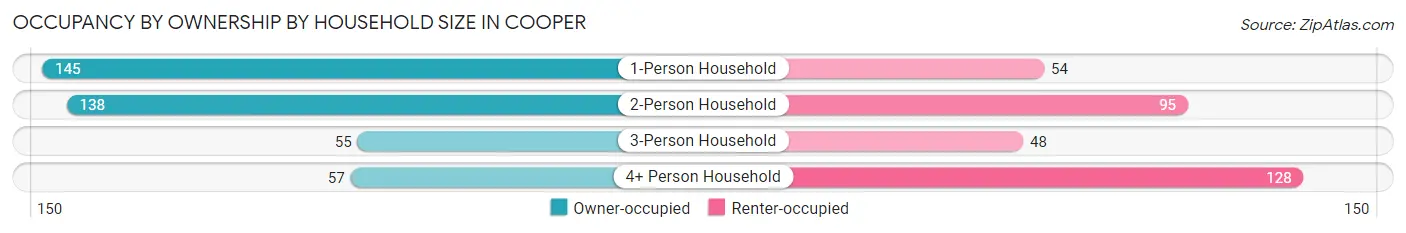 Occupancy by Ownership by Household Size in Cooper