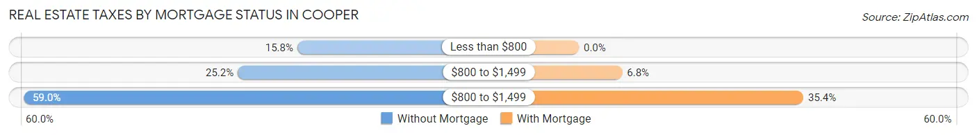Real Estate Taxes by Mortgage Status in Cooper