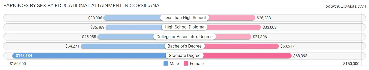 Earnings by Sex by Educational Attainment in Corsicana