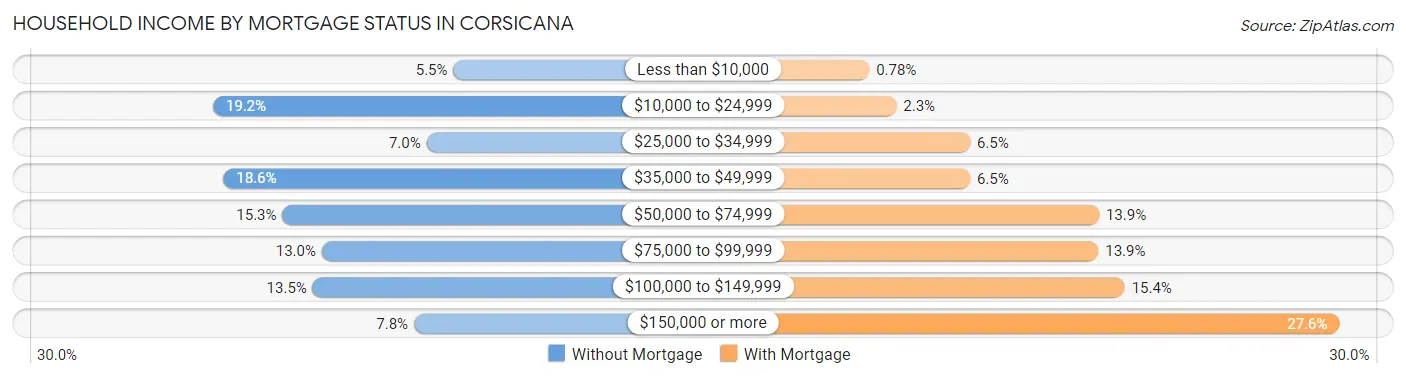 Household Income by Mortgage Status in Corsicana