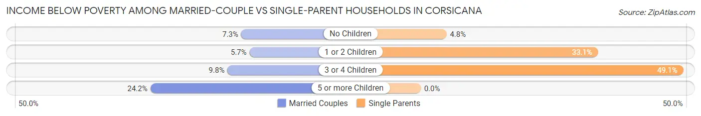 Income Below Poverty Among Married-Couple vs Single-Parent Households in Corsicana