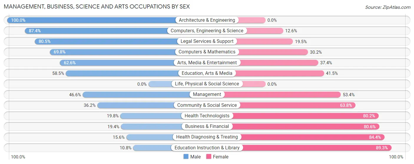 Management, Business, Science and Arts Occupations by Sex in Corsicana