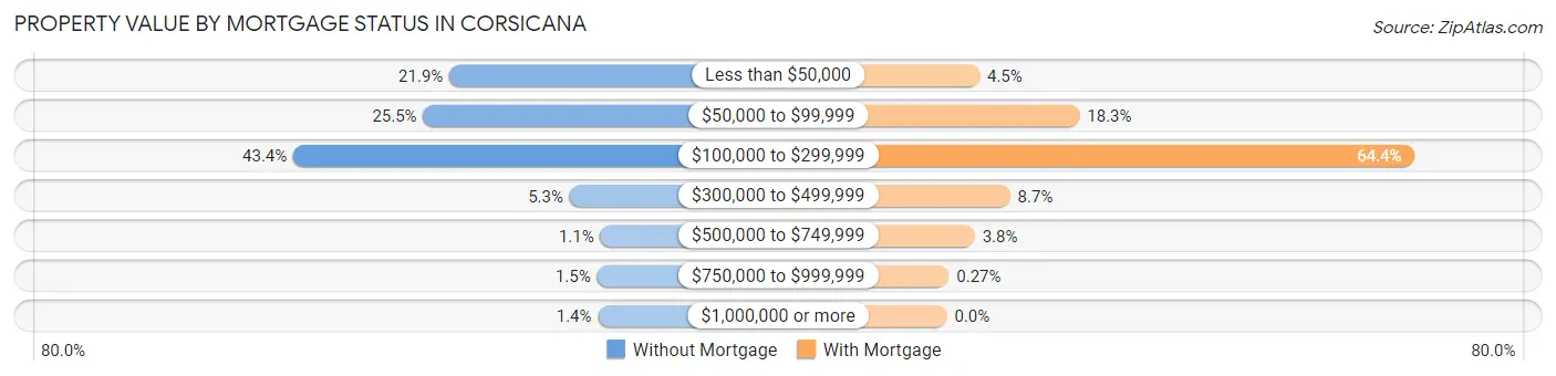 Property Value by Mortgage Status in Corsicana