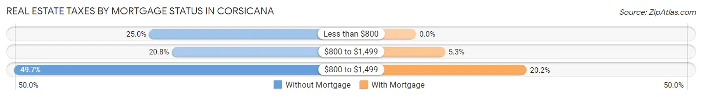 Real Estate Taxes by Mortgage Status in Corsicana
