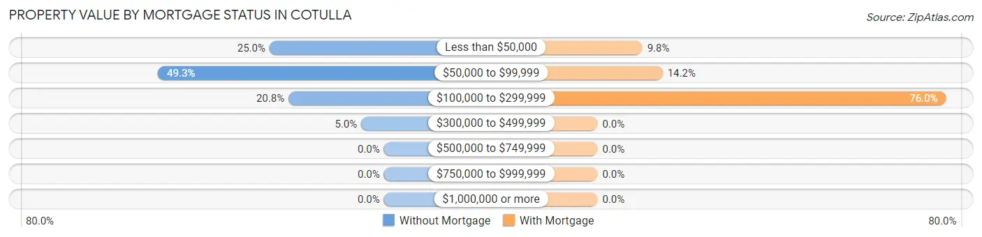 Property Value by Mortgage Status in Cotulla