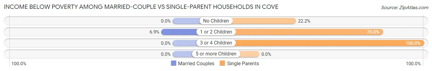 Income Below Poverty Among Married-Couple vs Single-Parent Households in Cove