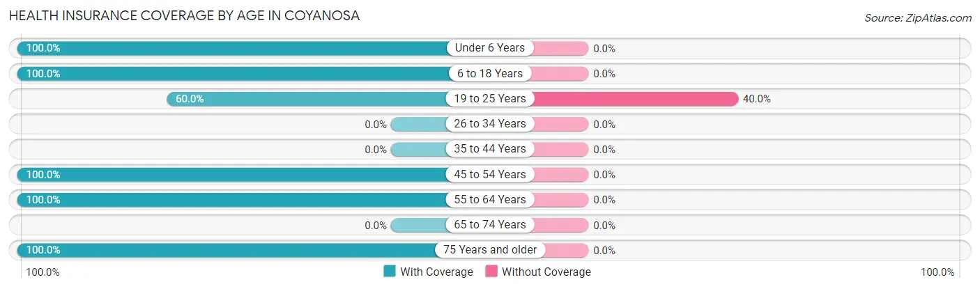Health Insurance Coverage by Age in Coyanosa