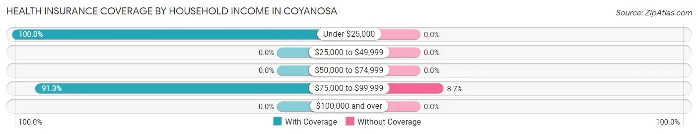 Health Insurance Coverage by Household Income in Coyanosa