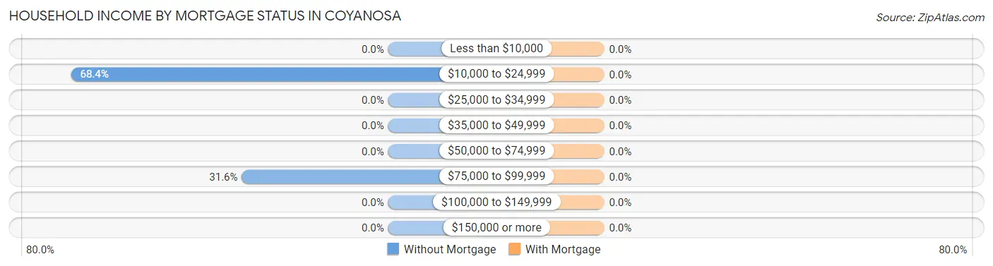 Household Income by Mortgage Status in Coyanosa