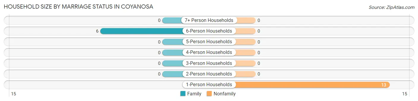 Household Size by Marriage Status in Coyanosa