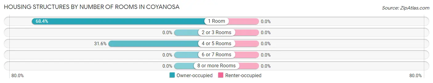 Housing Structures by Number of Rooms in Coyanosa
