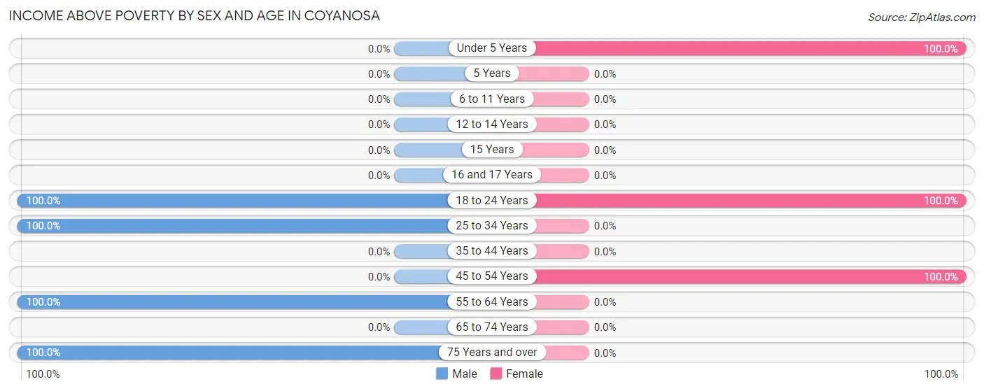 Income Above Poverty by Sex and Age in Coyanosa