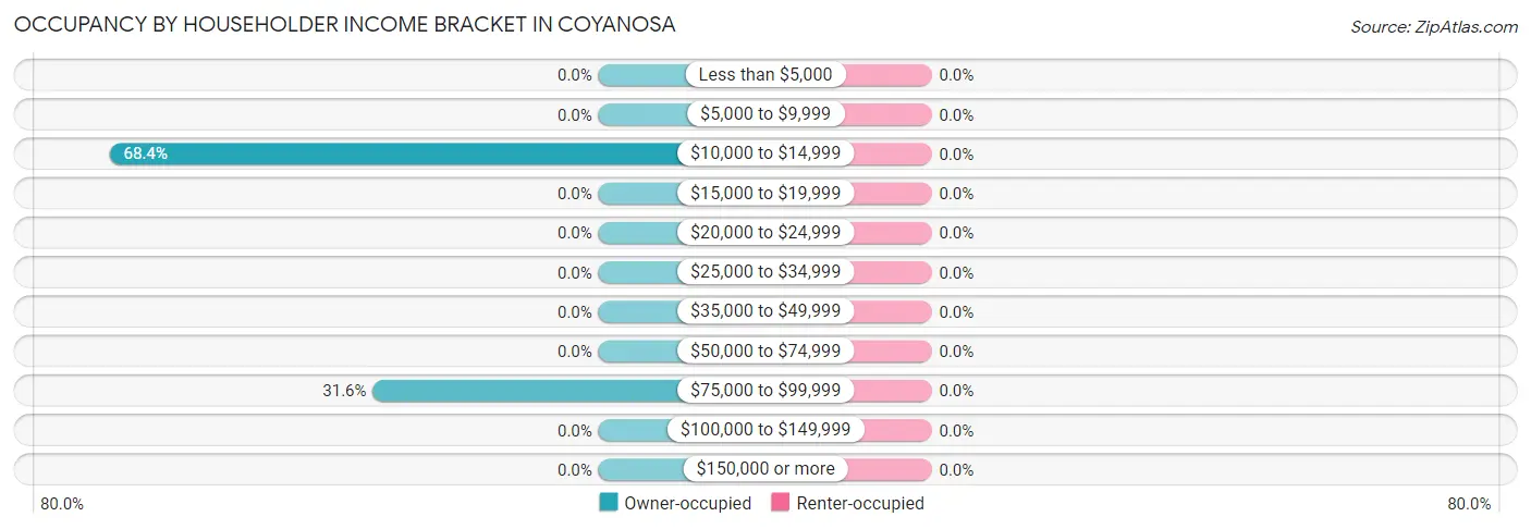 Occupancy by Householder Income Bracket in Coyanosa