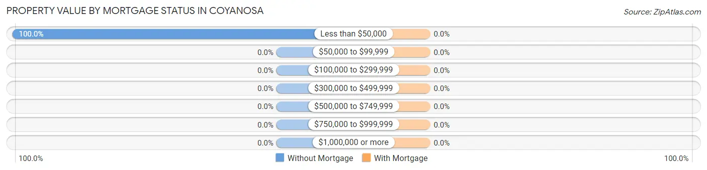 Property Value by Mortgage Status in Coyanosa