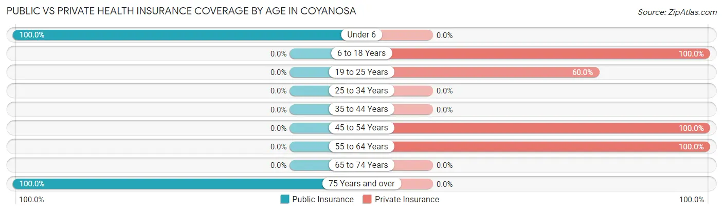 Public vs Private Health Insurance Coverage by Age in Coyanosa
