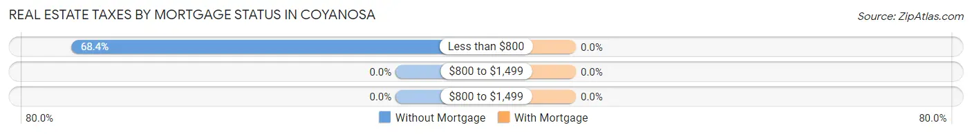 Real Estate Taxes by Mortgage Status in Coyanosa