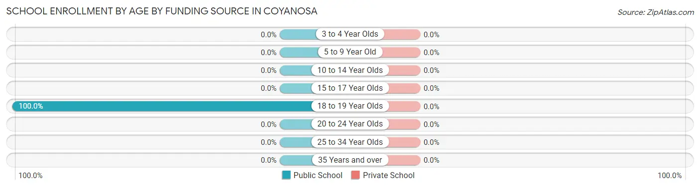 School Enrollment by Age by Funding Source in Coyanosa