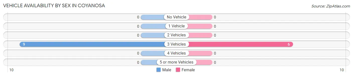 Vehicle Availability by Sex in Coyanosa