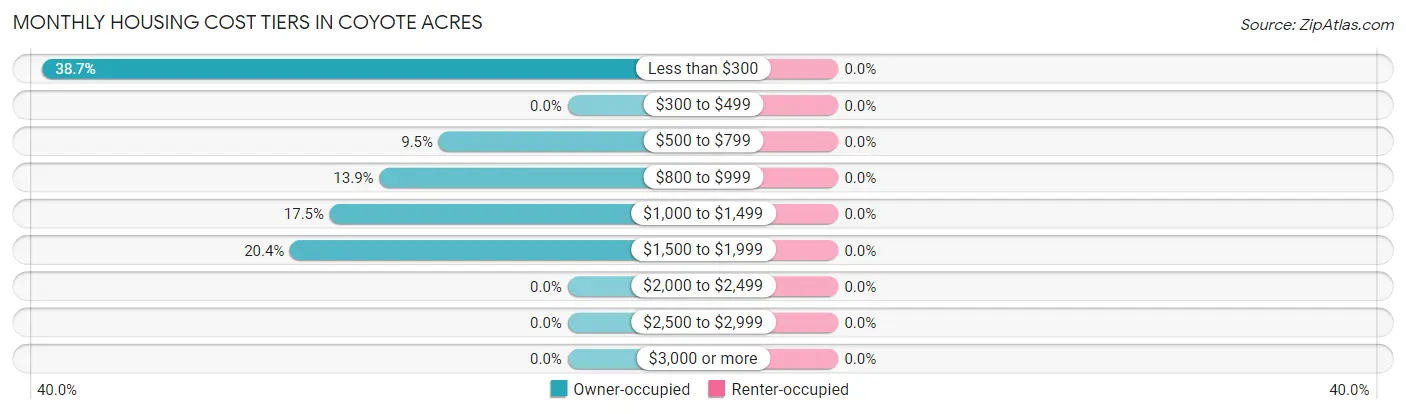 Monthly Housing Cost Tiers in Coyote Acres
