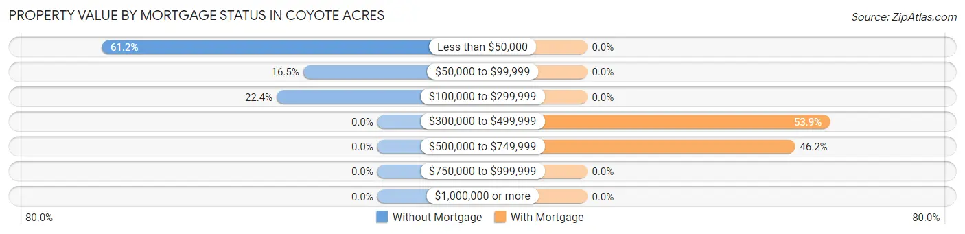 Property Value by Mortgage Status in Coyote Acres