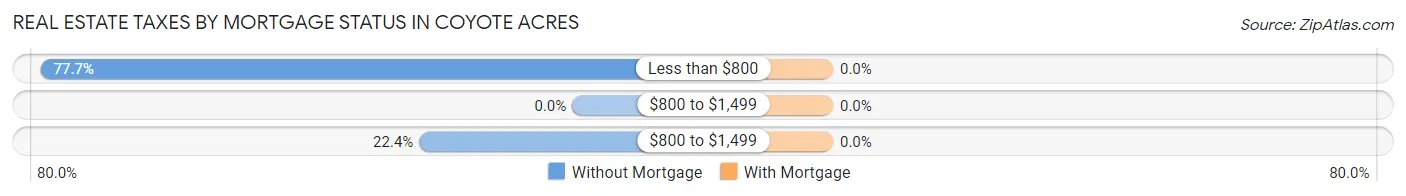 Real Estate Taxes by Mortgage Status in Coyote Acres
