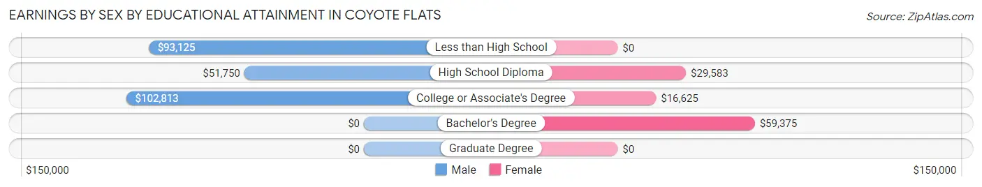 Earnings by Sex by Educational Attainment in Coyote Flats