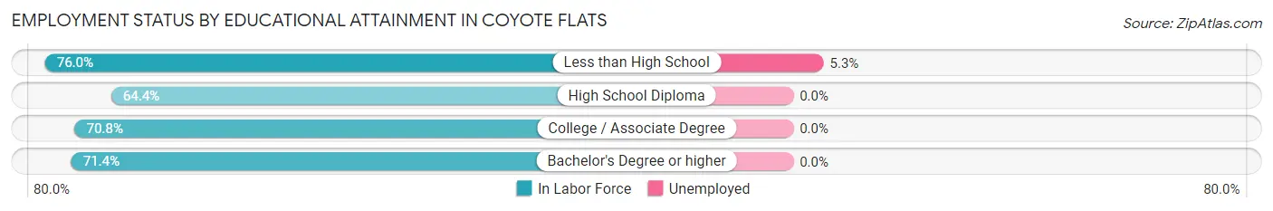 Employment Status by Educational Attainment in Coyote Flats