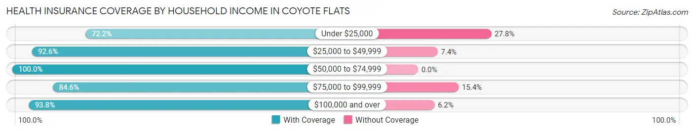 Health Insurance Coverage by Household Income in Coyote Flats