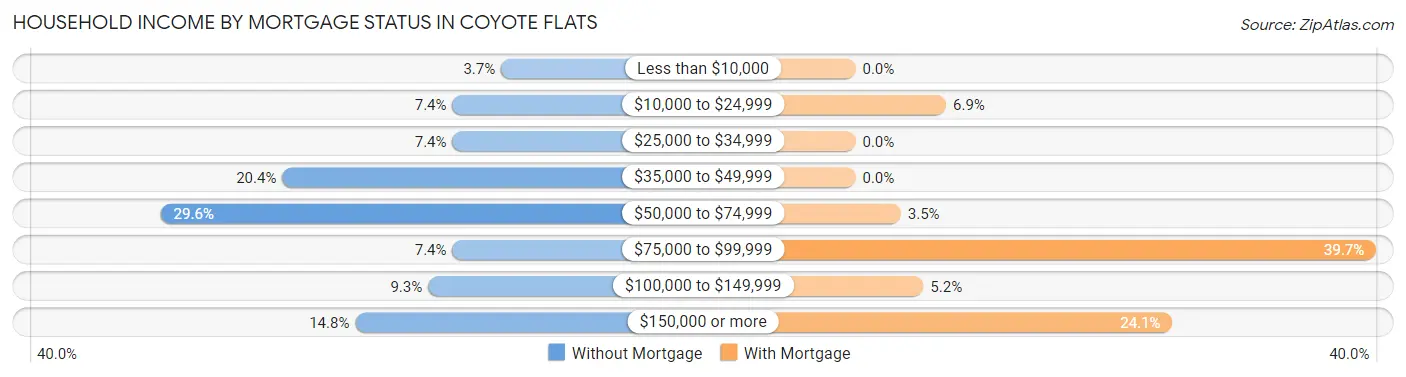 Household Income by Mortgage Status in Coyote Flats