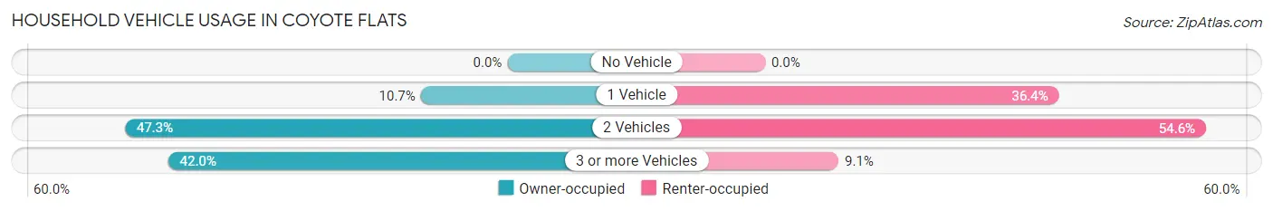 Household Vehicle Usage in Coyote Flats