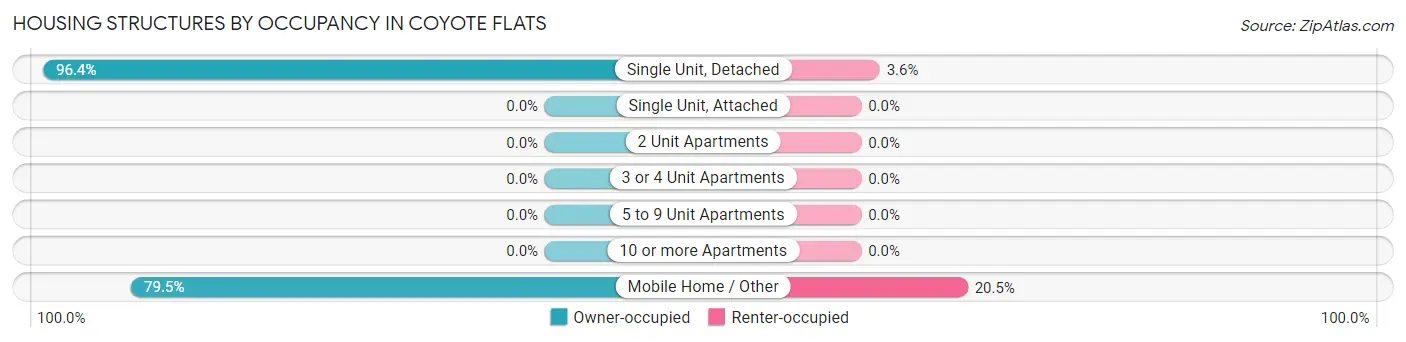 Housing Structures by Occupancy in Coyote Flats